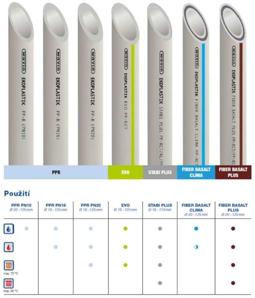 Surtido y finalidad de las pipas PPR Wavin Ekoplastik