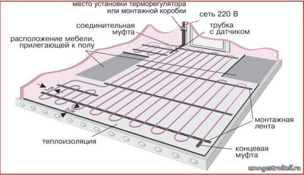 Diagrama estándar de un dispositivo de calefacción por suelo radiante eléctrico con cables calefactores o esteras