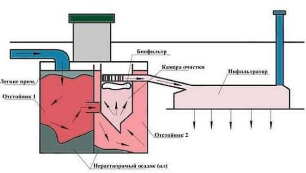 Esquema de operación del tanque séptico Tanque