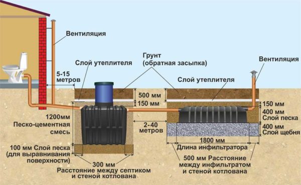 Shema s dimenzijama instalacije septičke jame Spremnik