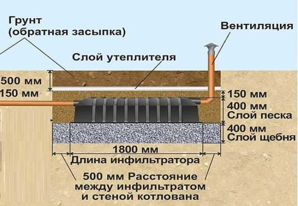 Diagrama de instalación de un infiltrado para un tanque séptico.