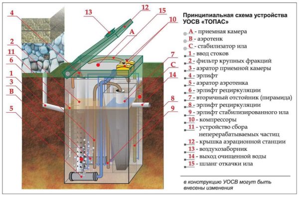 Dispositivo de tanque séptico Topas