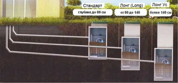 Modificaciones de la fosa séptica de Topas en función de la profundidad de las tuberías de alcantarillado de la casa.