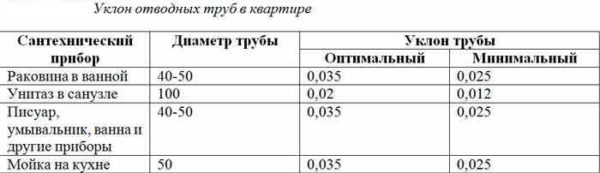 Pendenza dei tubi di derivazione di diversi impianti idraulici