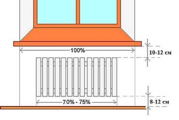 Hvordan plassere en radiator under et vindu