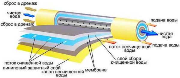 Struktura i rad membrane reverzne osmoze