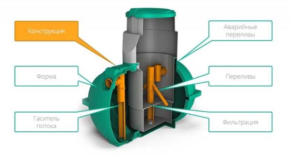 Septiktank Rostock - intern struktur