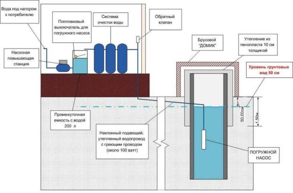 Schema di approvvigionamento idrico di una casa da un pozzo con una pompa e un accumulatore idraulico