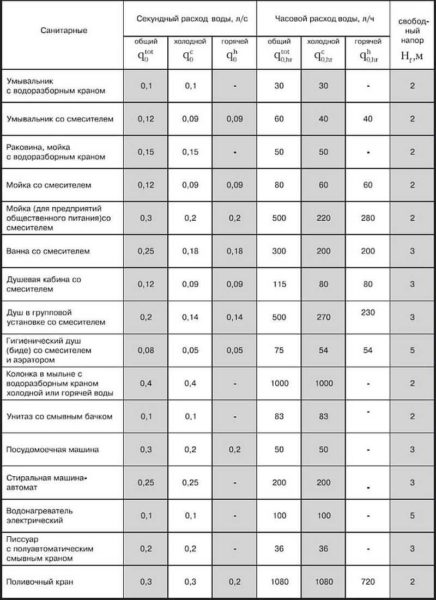 Consumo di acqua per vari impianti idraulici