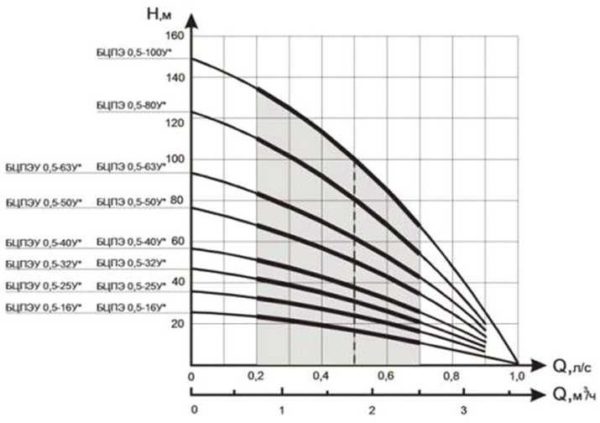 Esempio di caratteristiche grafiche delle pompe