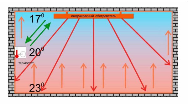 La radiazione infrarossa non riscalda l'aria, ma gli oggetti