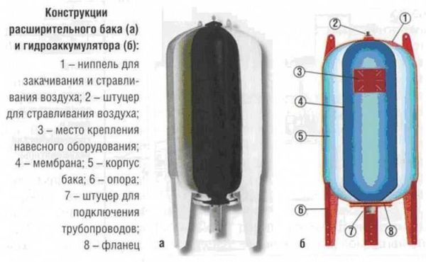 Velika struktura hidroakumulatora