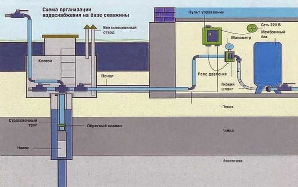 Hvordan koble en hydraulisk akkumulator til en brønn - et diagram uten en femveis choke