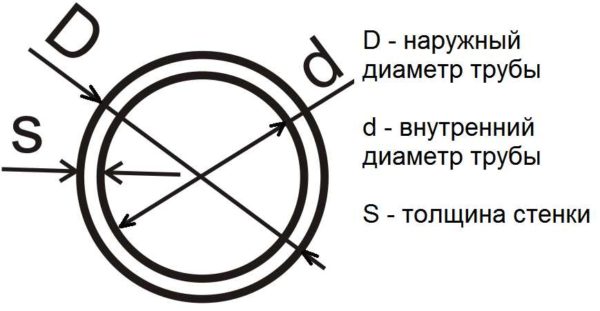 Innvendig og utvendig rørdiameter, veggtykkelse