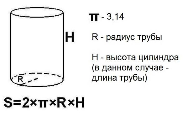 Formula za izračunavanje bočne površine cijevi