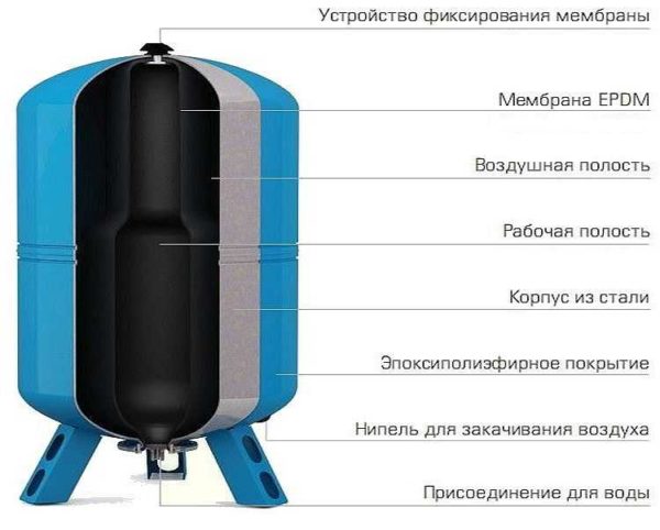 Uređaj s membranskim spremnikom koristan je prilikom zamjene kruške