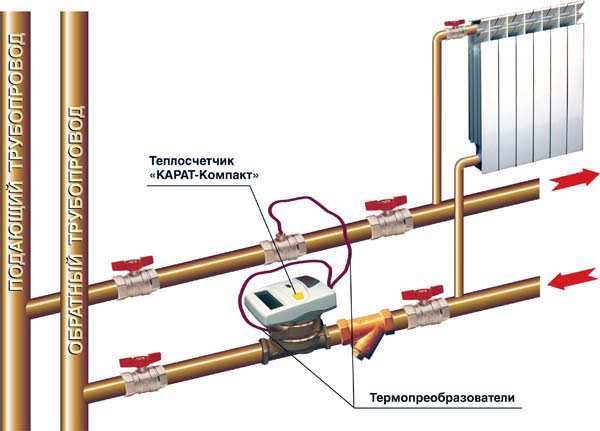 Il luogo di installazione del contatore di calore viene determinato durante la stesura del progetto