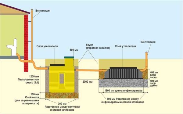 Schema di installazione di una fossa settica Triton Mini