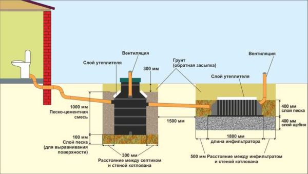 Schema di installazione della fossa settica Triton Microbe