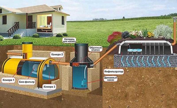 Un ejemplo de la organización de la depuración completa del agua con un alto nivel de agua subterránea.