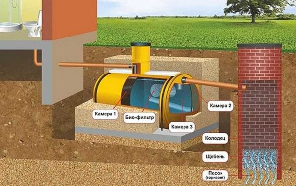 È possibile un circuito con un pozzo filtrante con una buona capacità del suolo di drenare l'acqua (sabbia, terriccio sabbioso) e un basso GWL (inferiore a 3 m)