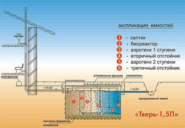 Dispositivo de tanque séptico Tver