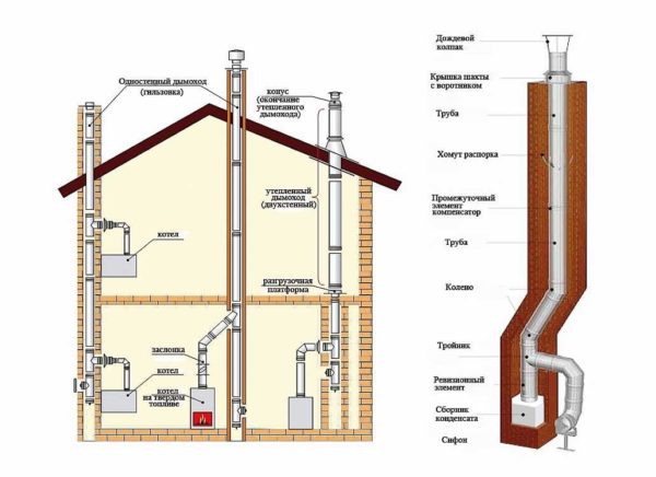 Un ejemplo de calefacción por estufa de una casa de dos pisos.