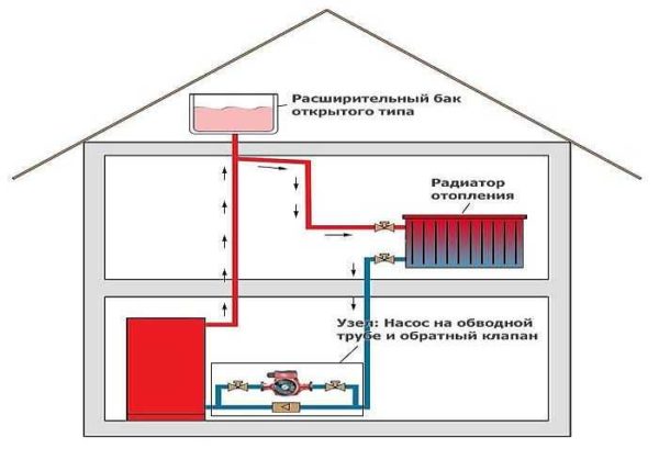 Sistema di riscaldamento aperto di una casa privata