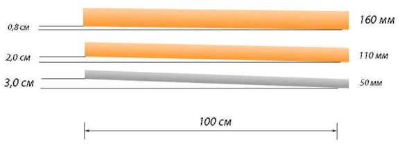 Pendiente recomendada de tuberías de alcantarillado de diferentes diámetros (50 mm, 100 mm, 150 mm)