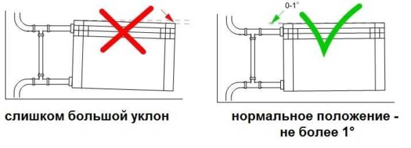 Ispravna ugradnja radijatora za grijanje