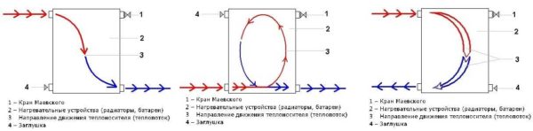 Dónde poner el enchufe y el grifo Mayevsky con diferentes métodos de conexión