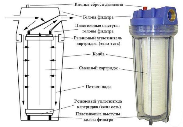 Dispositivo de filtro de cartucho de agua