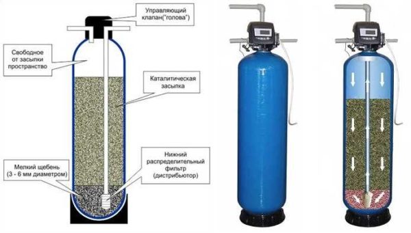 I filtri catalitici vengono utilizzati per rimuovere il ferro dall'acqua