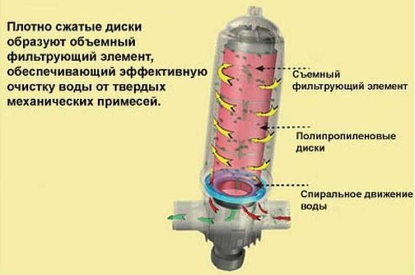 Disk filter za vodu