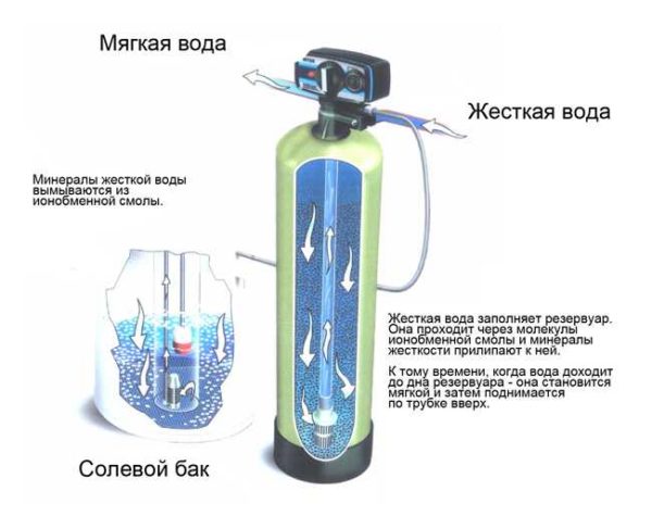 Le resine a scambio ionico sono eccellenti per rimuovere i sali di durezza