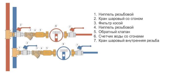 Schema di installazione di un contatore dell'acqua con valvole di intercettazione su entrambi i lati