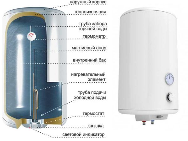 La estructura del calentador de agua de almacenamiento.