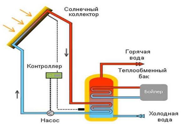 Schema dell'organizzazione del riscaldamento e della fornitura di acqua calda grazie a fonti di energia alternative - collettori solari