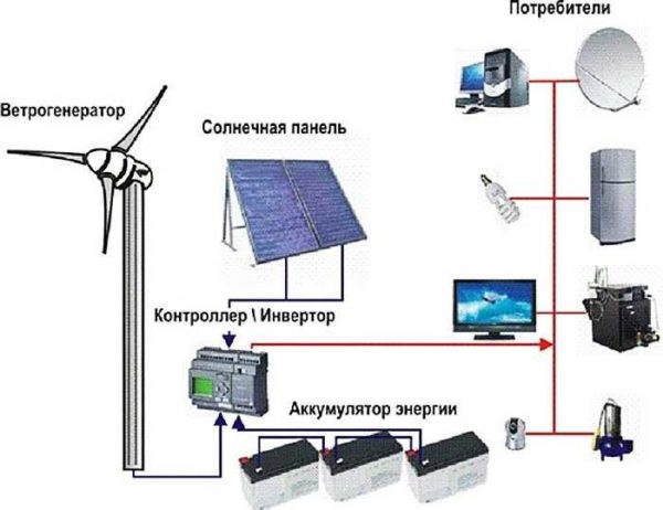 Schema per fornire una casa privata con elettricità da fonti energetiche alternative (generatore eolico e pannelli solari)