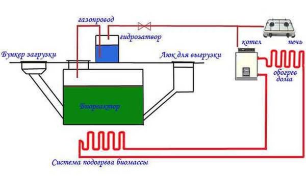 Schema di un impianto biogas bunker