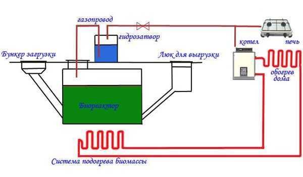 Schema di un impianto per la trasformazione del letame in biogas