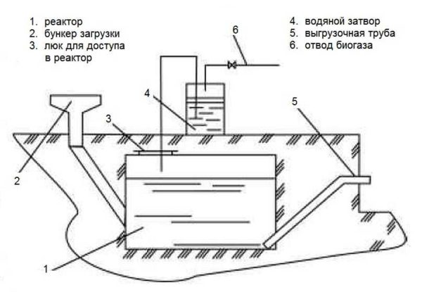 Diagram over en biogassreaktor uten forvarming