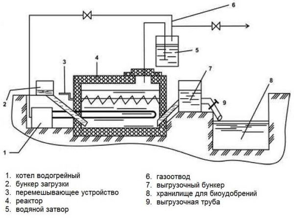 Impianto biogas con agitatore e riscaldamento