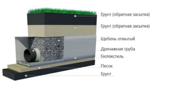 Come dovrebbe apparire un tubo di drenaggio in un letto di sabbia e pietrisco