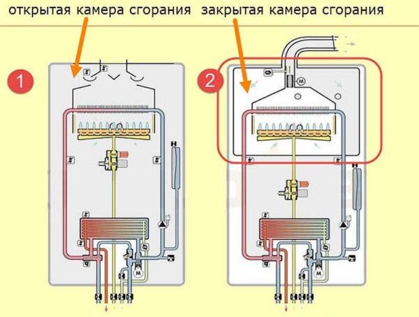 Le caldaie a gas sono disponibili con camere di combustione aperte e chiuse.