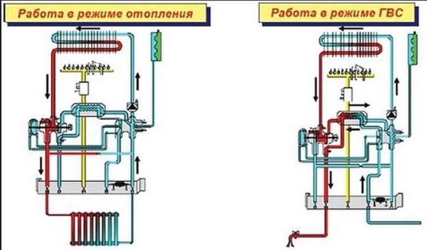 Diferentes modos de funcionamiento de calderas de gas de doble circuito.