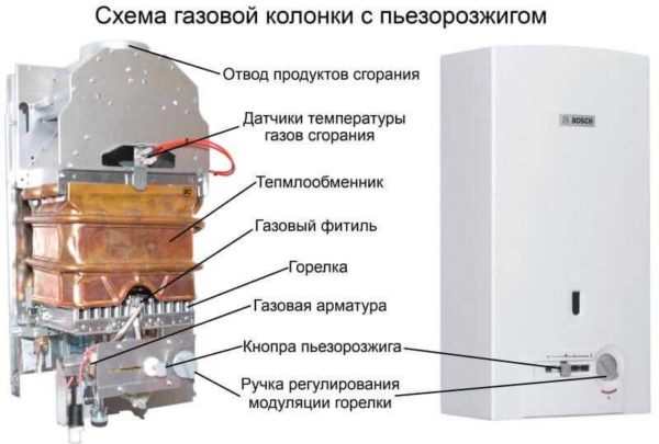 La estructura de una columna de calentamiento de agua con encendido piezoeléctrico.