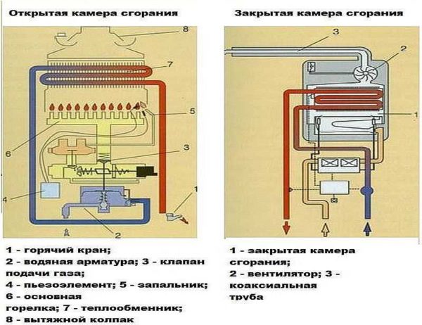 Otvorene i zatvorene komore za izgaranje u blizini plinskih stupova zahtijevaju ugradnju druge vrste dimnjaka