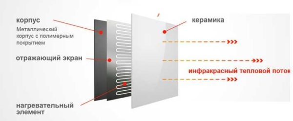 Struktura infracrvene ploče za grijanje