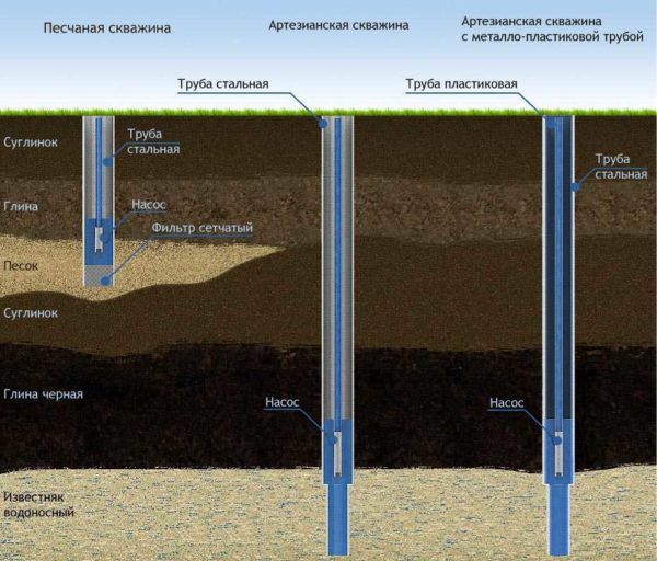 La profondità di immersione è diversa per i diversi pozzi